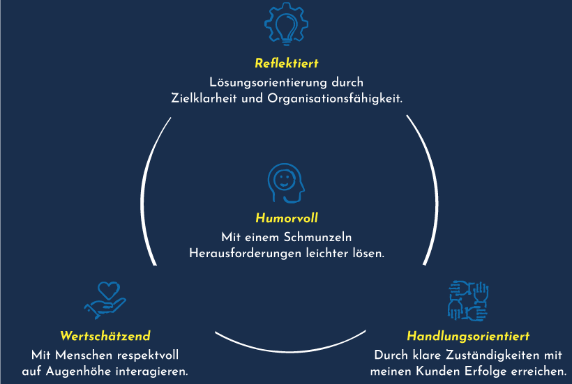 Eine kreisförmige Darstellung von vier zentralen Werten: Reflektiert, Humorvoll, Wertschätzend und Handlungsorientiert, mit jeweils passenden Symbolen und erklärendem Text..